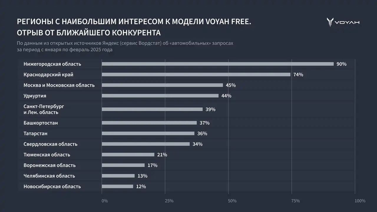 Новость VOYAH (VOYAH FREE – возглавил рейтинги популярности в регионах России по запросам Яндекса)