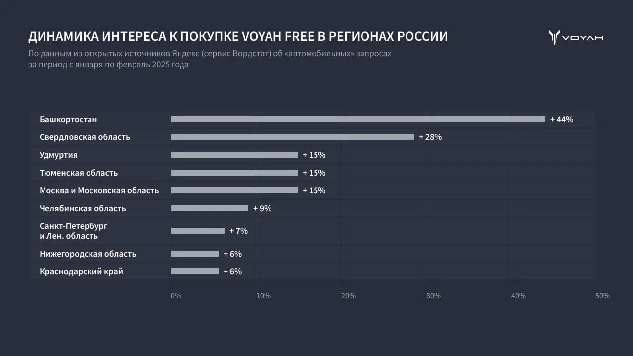 Новость VOYAH (VOYAH FREE – возглавил рейтинги популярности в регионах России по запросам Яндекса)